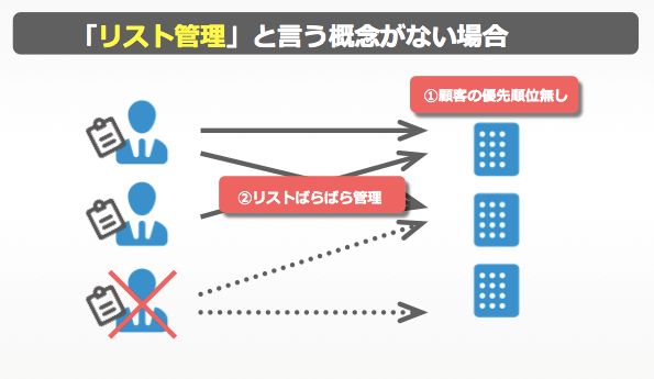 テレアポ効率を高めるリスト管理方法