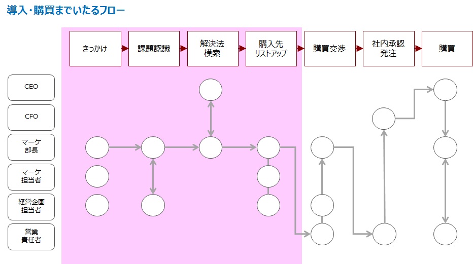 BtoBマーケティングを本格的に取り組むときに押さえておくべき4つのステップ