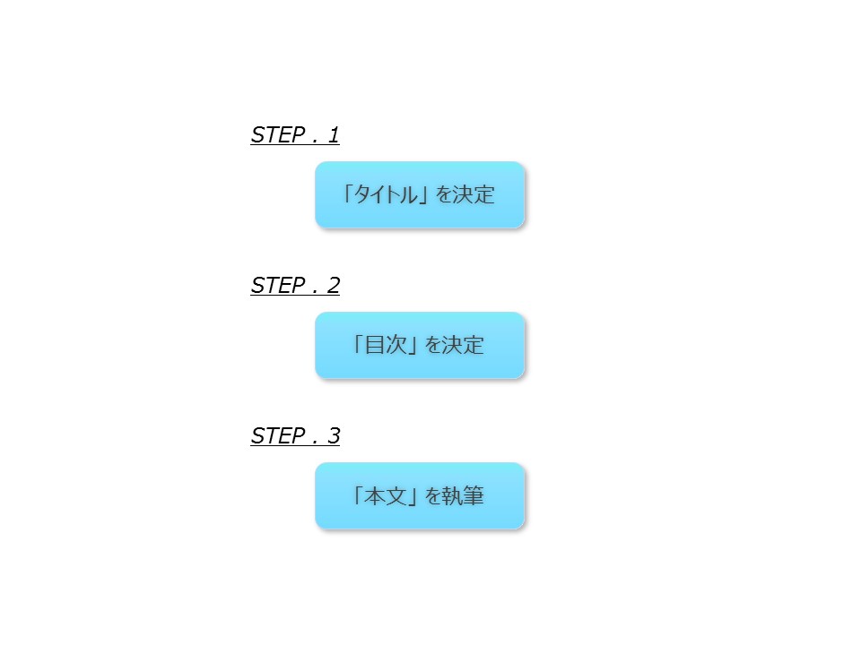 オウンドメディアの記事制作　～記事のタイトル考案方法～