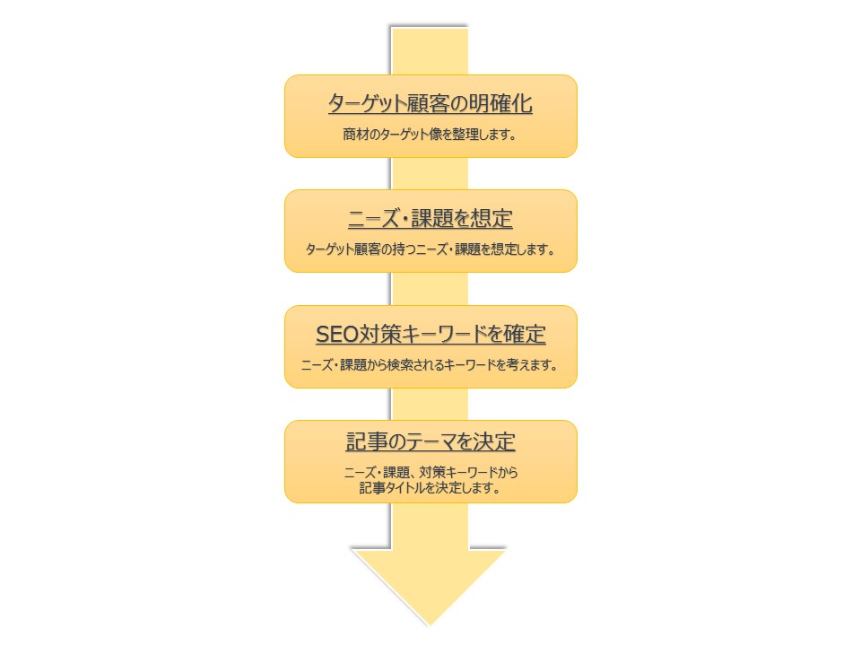 【保存版】これだけは知っておきたい！オウンドメディア記事制作のポイント