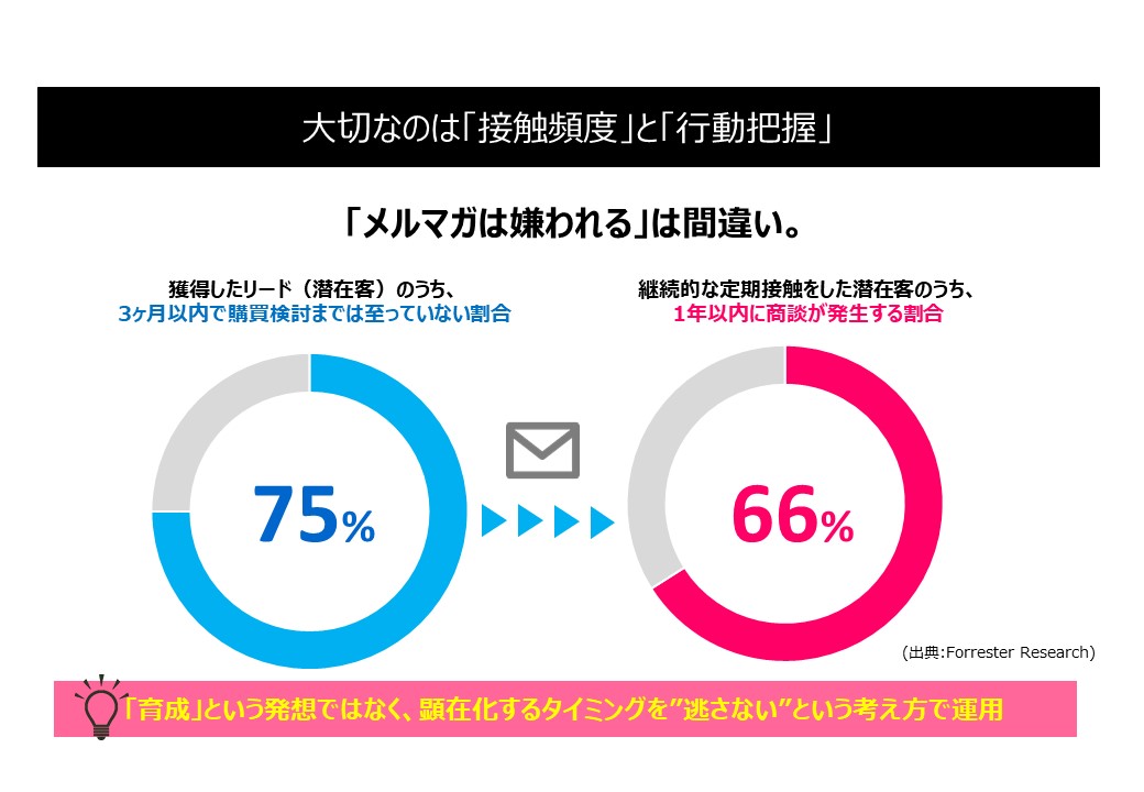 「メルマガは嫌われる」は間違い。BtoB企業に有効なメールマーケティング
