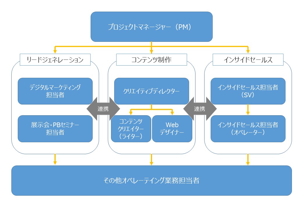 BtoBマーケティングを推進するために必要な人材・スキルとは？