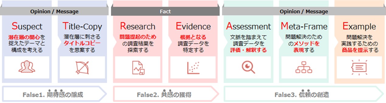 BtoBホワイトペーパー制作の標準メソッド ～フェーズ①：期待感の醸成～
