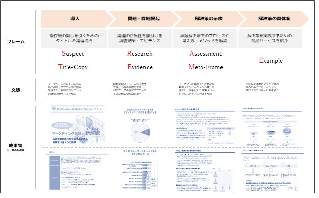 BtoBホワイトペーパー制作の標準メソッド～フェーズ③：信頼の創造～