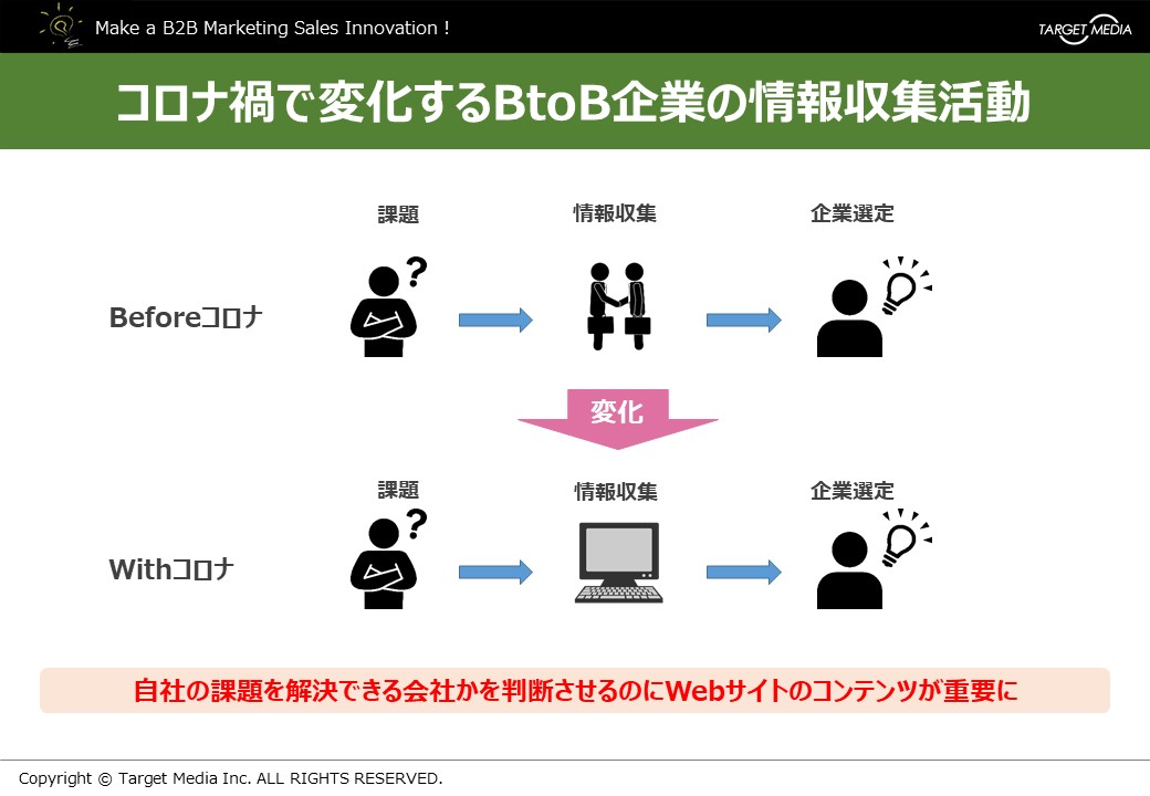 ホワイトペーパー BtoBマーケティング活動での重要性