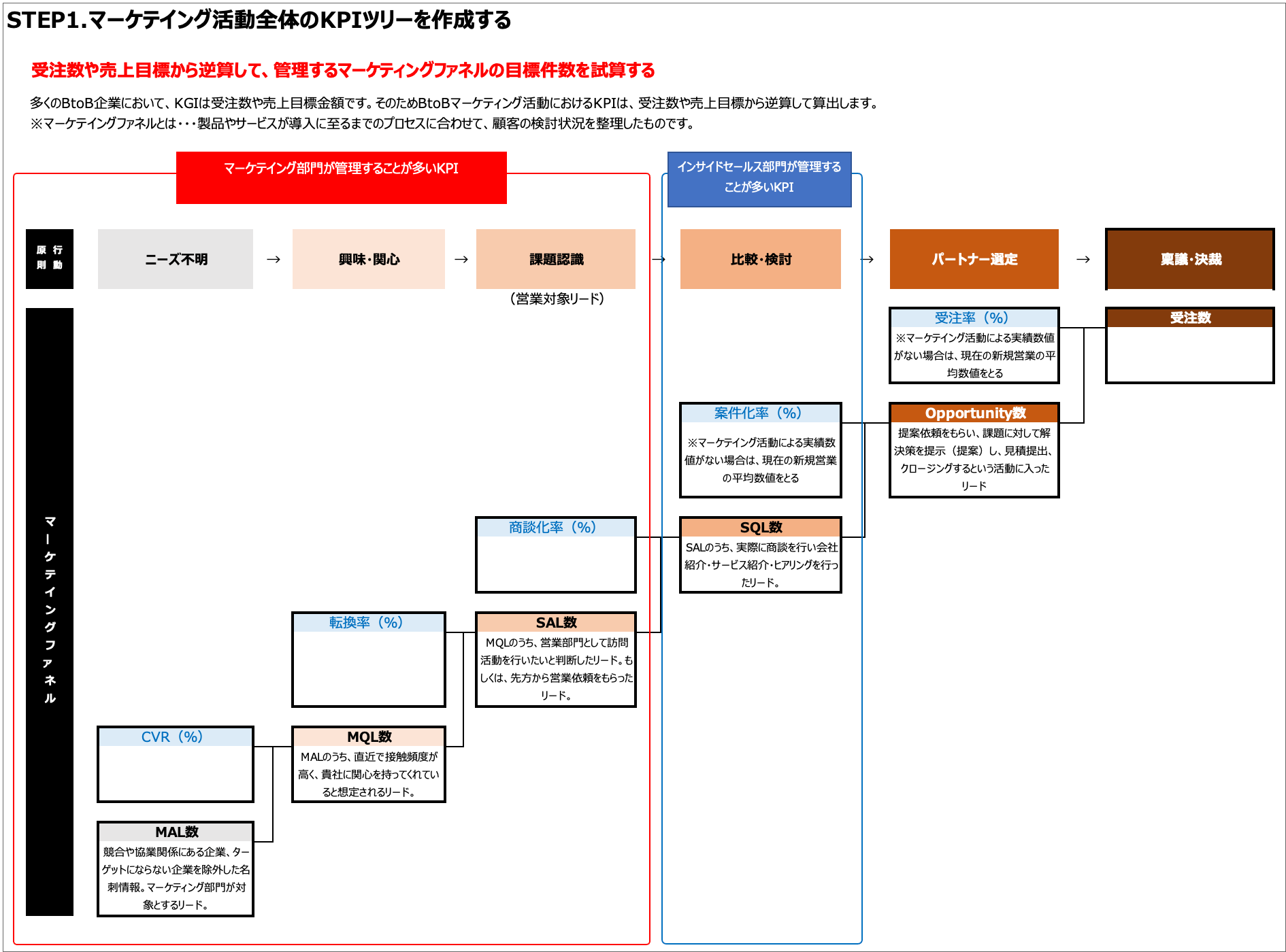 BtoBマーケティングKPI試算表フォーマット