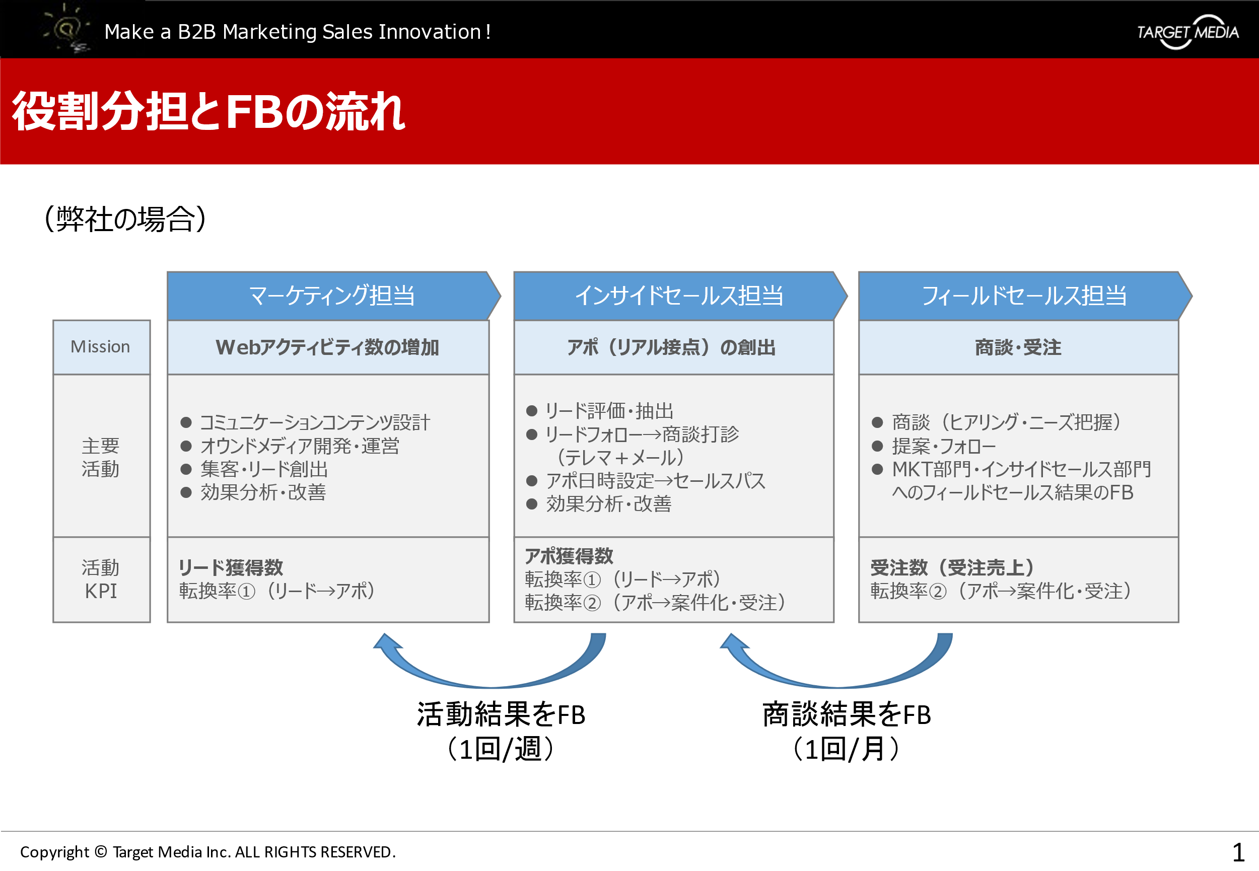 BtoBマーケティングにおける営業部門との連携方法