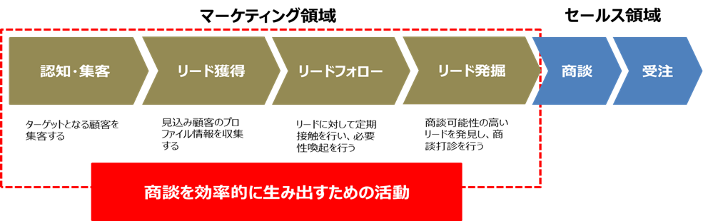 新任のBtoBマーケティング担当者が知っておきたい基礎知識