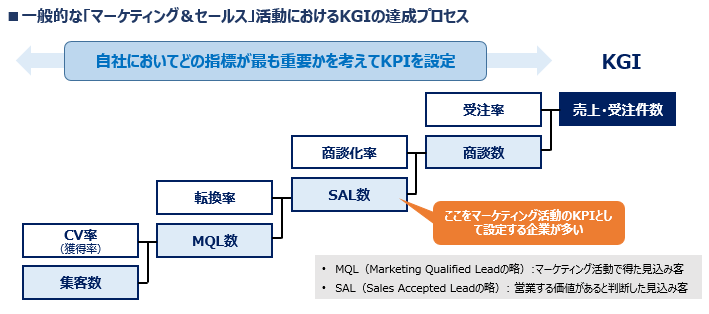 btobデジタルマーケティング KPI 達成プロセス