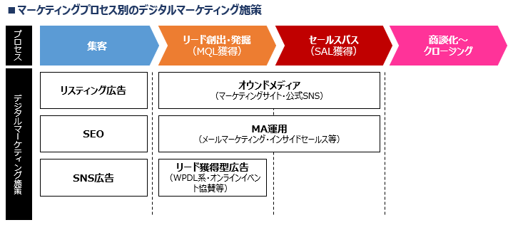 BtoBデジタルマーケティング デジタルマーケティング施策