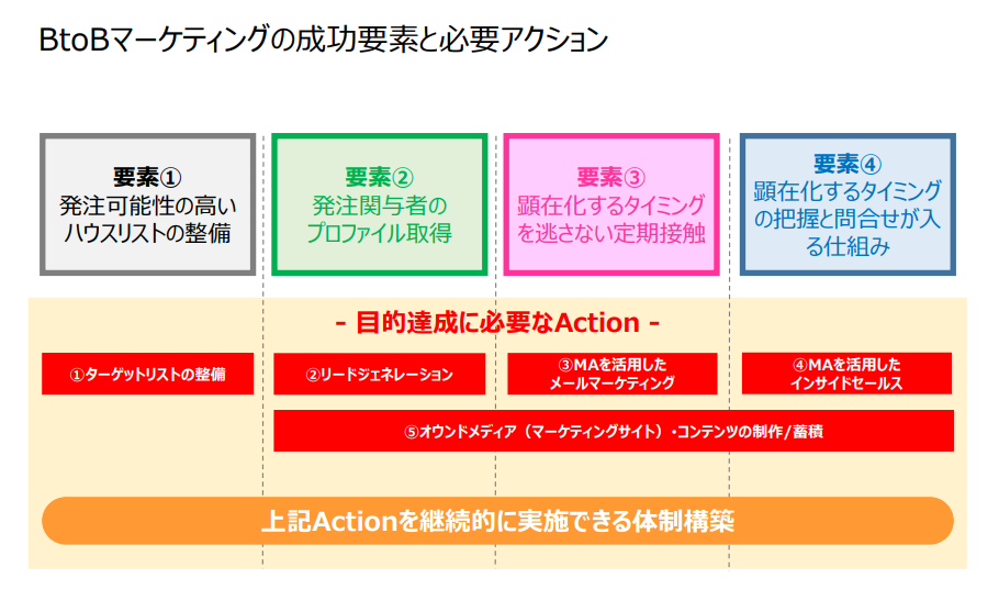 BtoBマーケティングの始め方。どう推進し、何を行うのか？