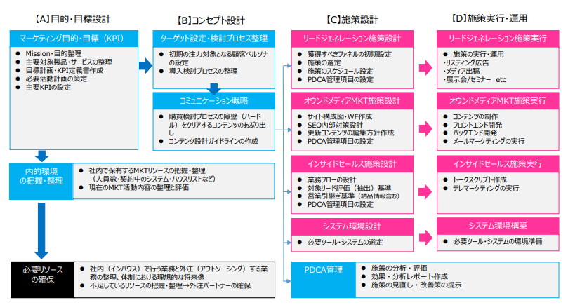 BtoBマーケティングの始め方。どう推進し、何を行うのか？