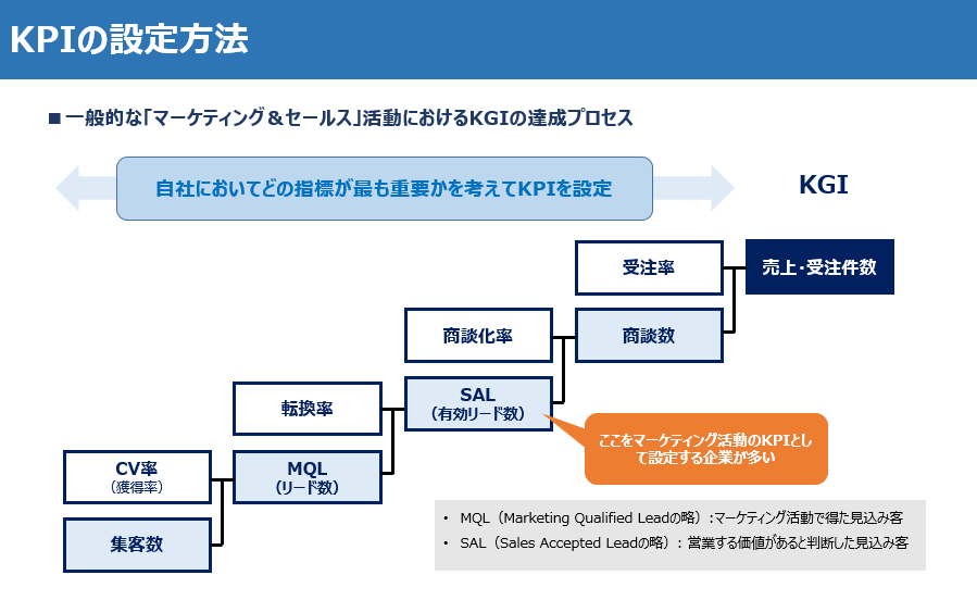 BtoBマーケティングの効果測定とは