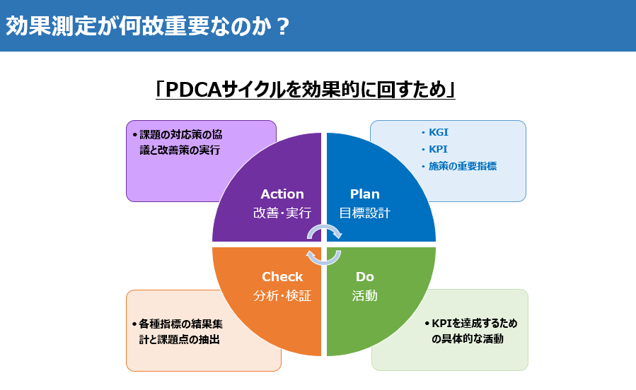 BtoBマーケティングの効果測定とは