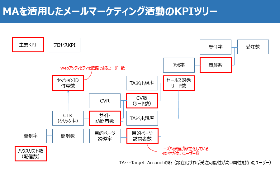 BtoBマーケティングの効果測定とは