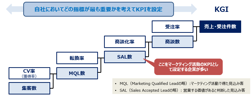 BtoBマーケティング KPI設定