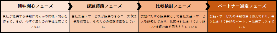 BtoBマーケティングの施策の種類と特長