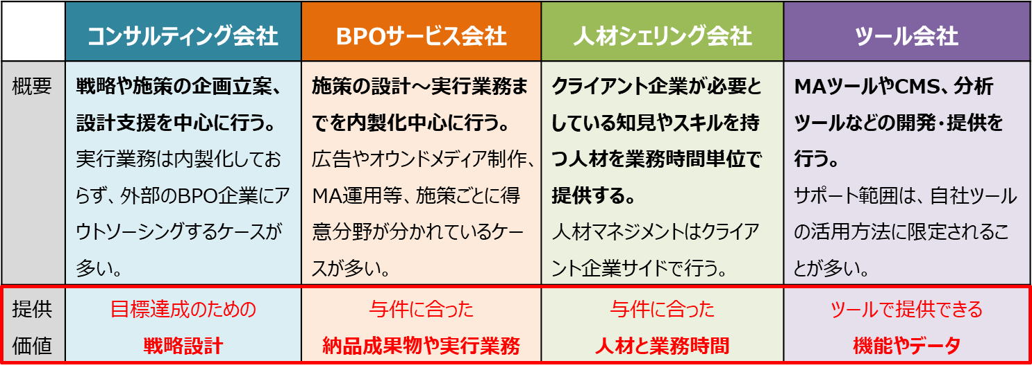 各支援会社の概要と提供する価値