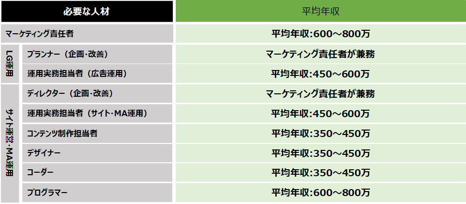 BtoBマーケティングに必要な人材と平均年収