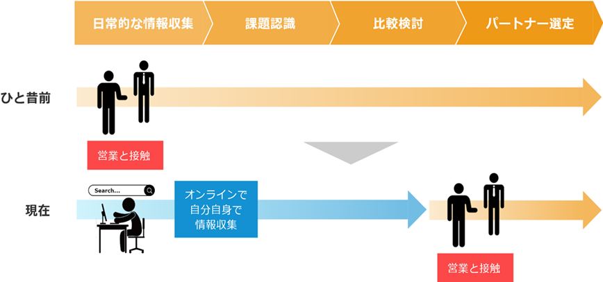 BtoB企業の購買プロセスの変化