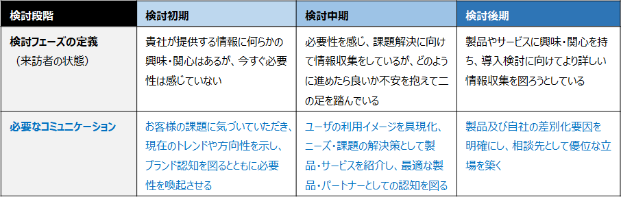 コンテンツマーケティングの効果と効果分析で見るべき指標とは？