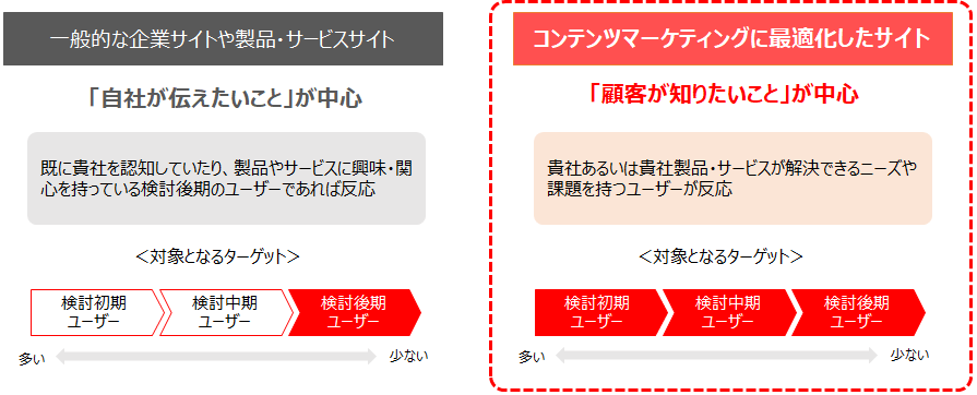 コンテンツマーケティングの効果と効果分析で見るべき指標とは？