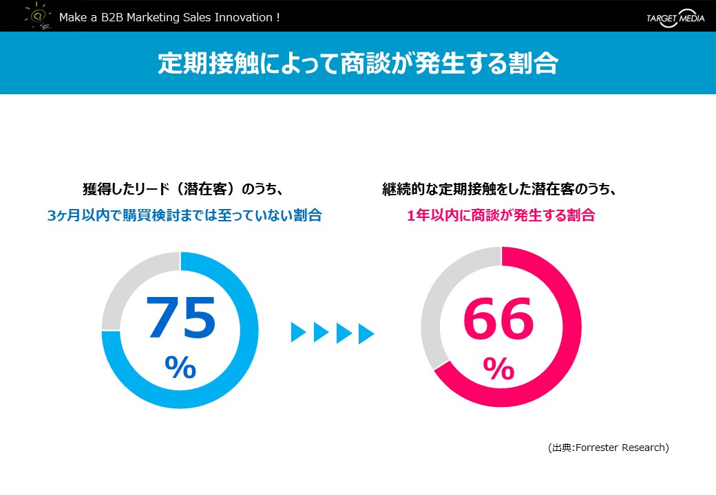 BtoBマーケティングの施策の種類と特長