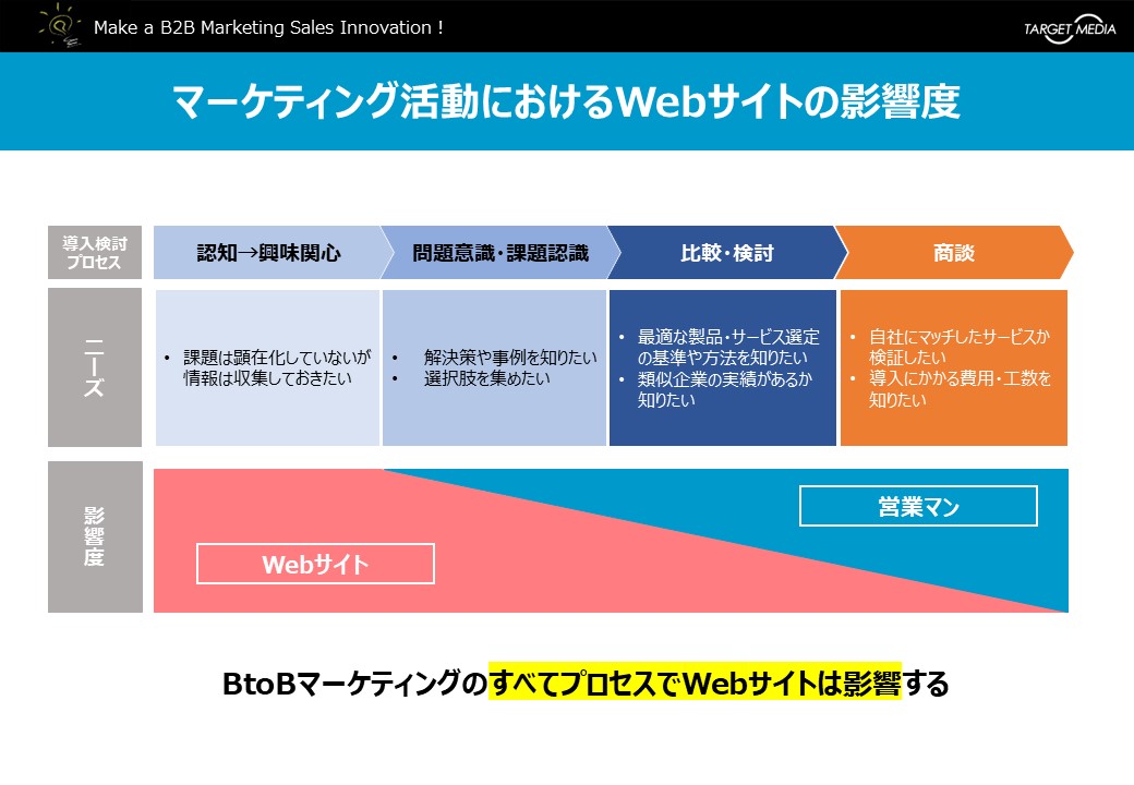 BtoBマーケティング Webサイトの影響度