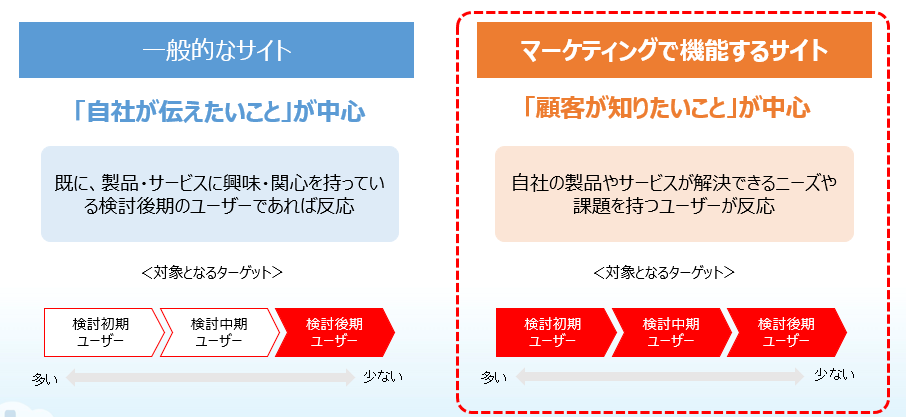 BtoBサイト制作 マーケティングサイト
