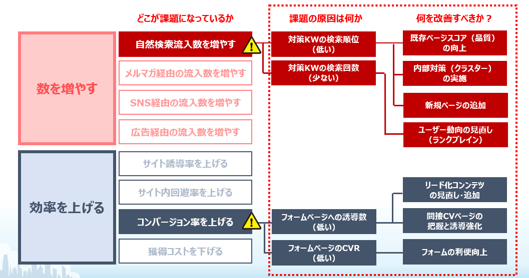 BtoBサイト制作 効果分析 改善