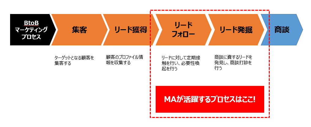 btobマーケティングプロセス
