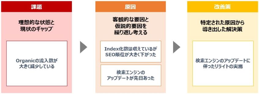 BtoBサイトの効果分析と改善方法