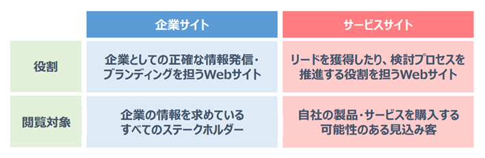 サービスサイトとは-意味や役割・制作に必要なコンテンツ8つを紹介