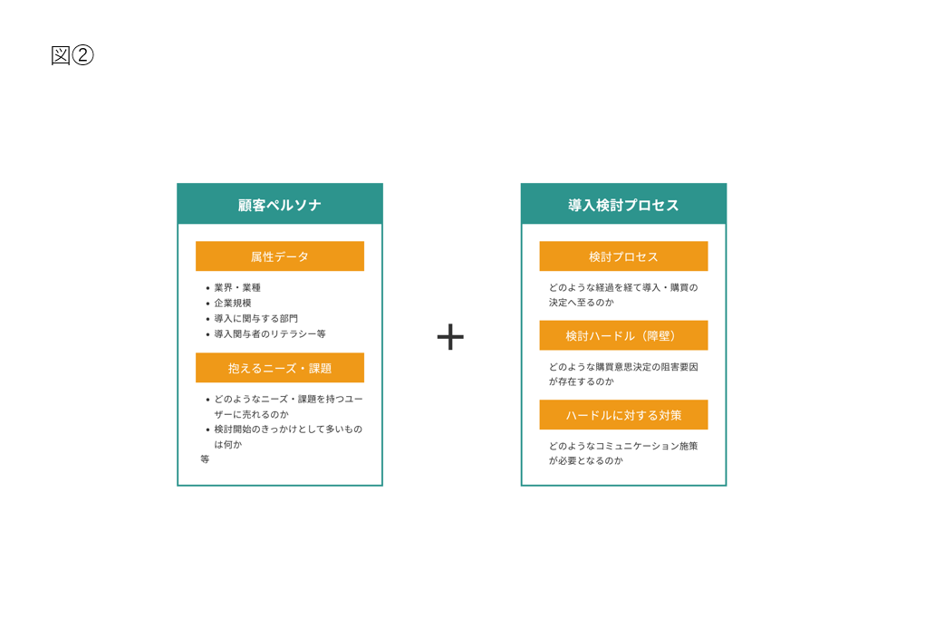 サービスサイト制作 顧客ペルソナ プロセス