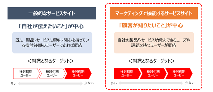 サービスサイト制作 マーケティングサイト