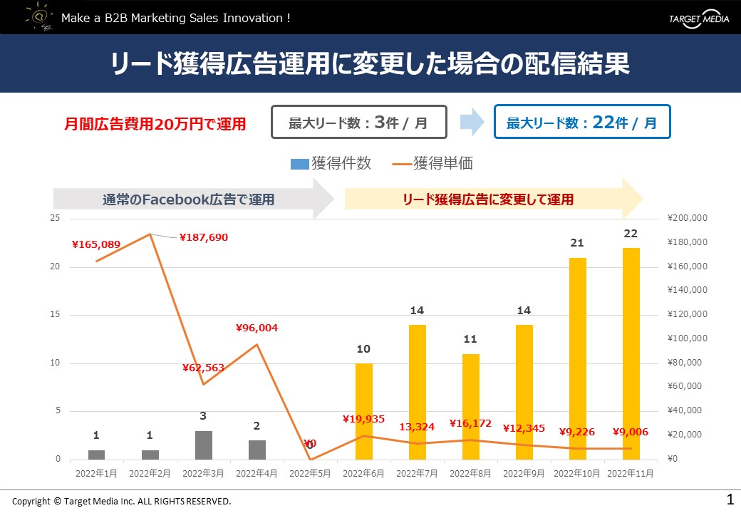 リード獲得 広告 配信結果