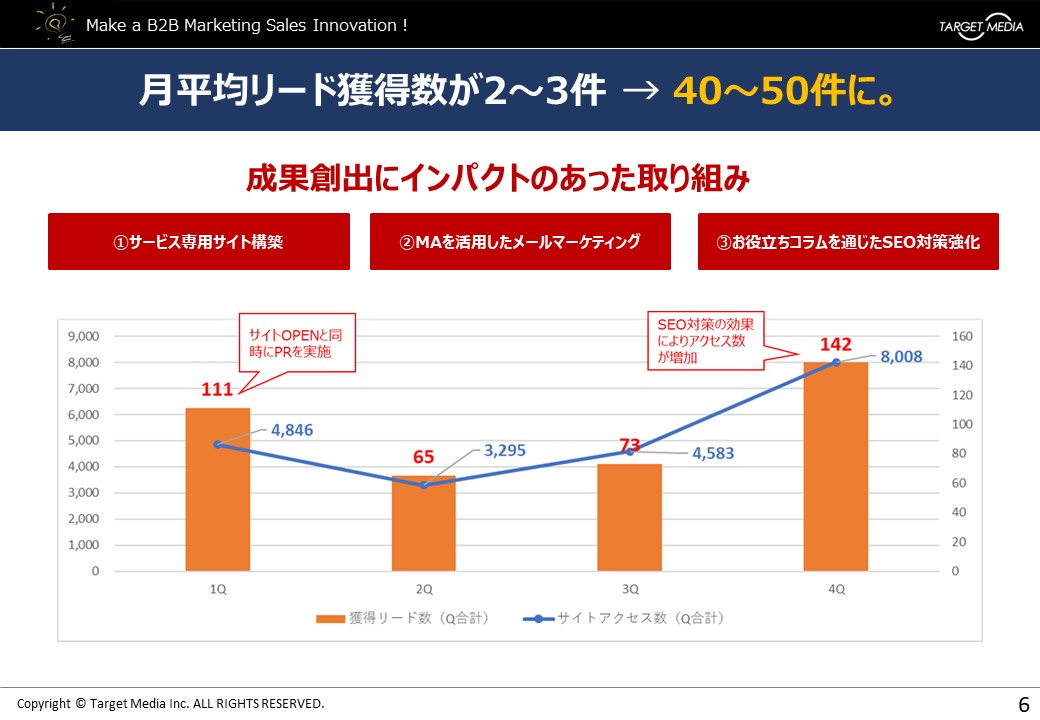 これから始める企業様に。BtoBマーケティングのスタートアップ時に必要な施策とは