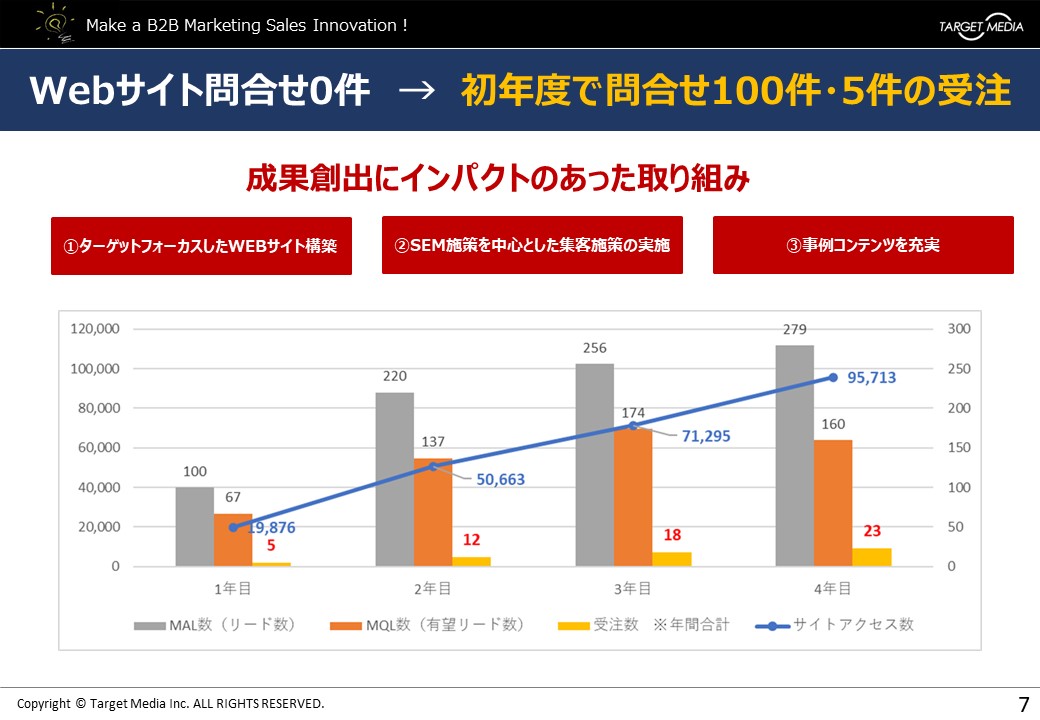 これから始める企業様に。BtoBマーケティングのスタートアップ時に必要な施策とは