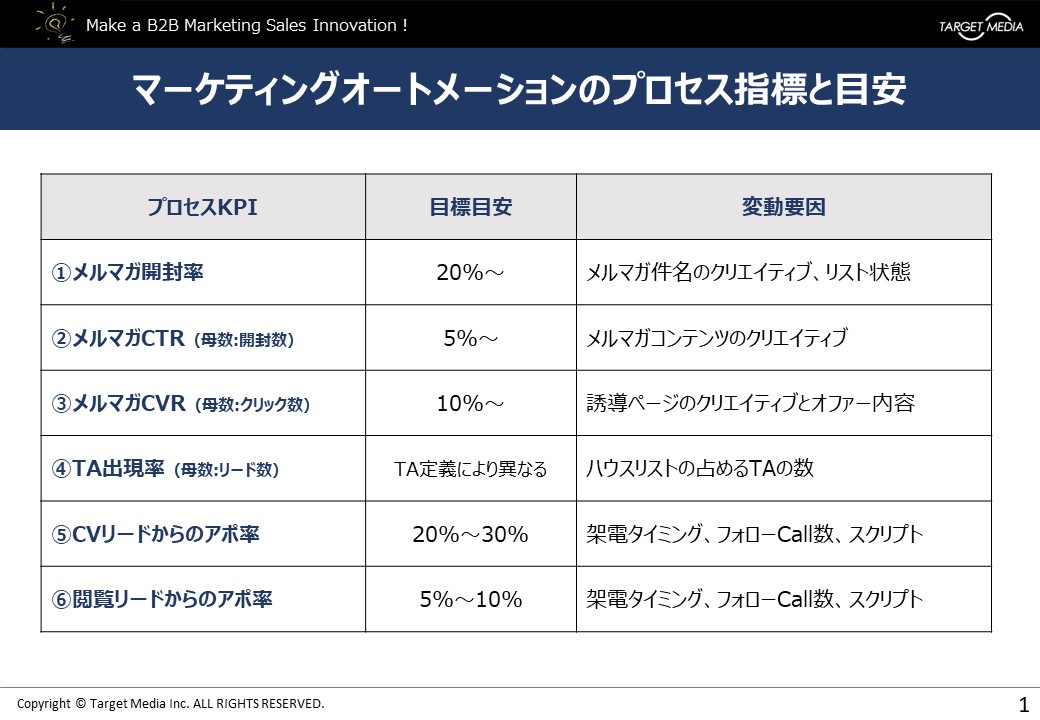 マーケティングオートメーションの活用事例｜効率良く商談を生み出すために