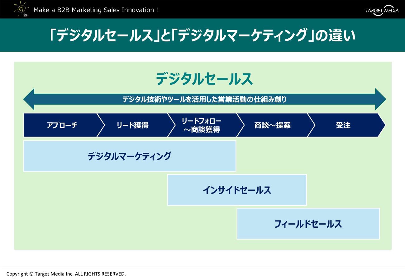 デジタルセールスとデジタルマーケティングの違い