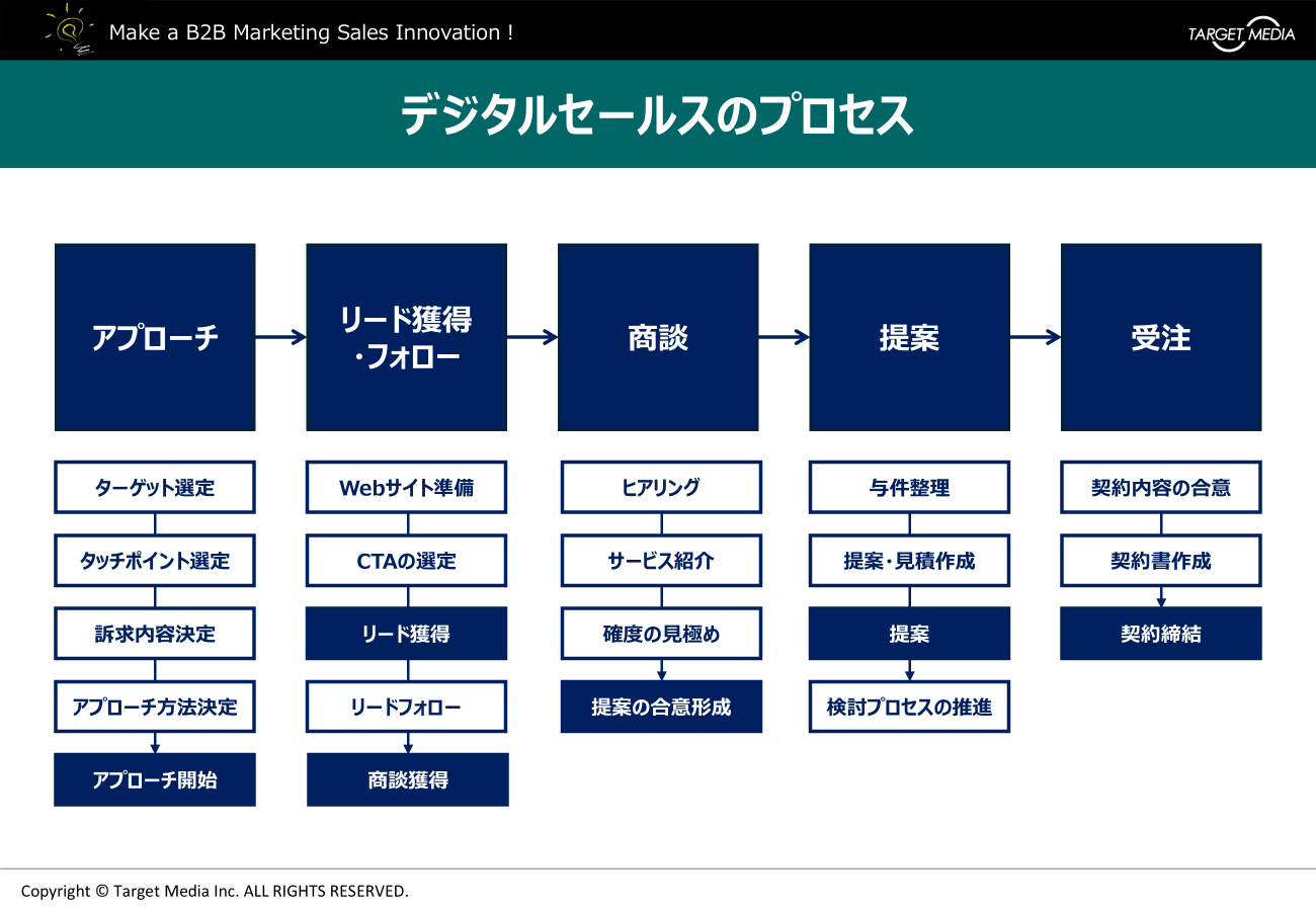 デジタルセールスのプロセス