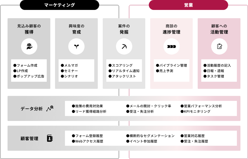デジタルセールスに必要なシステム環境（MAとSFAの連携）