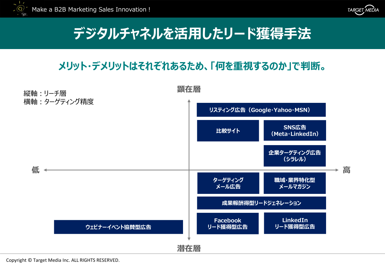 デジタルチャネルを活用したリード獲得手法