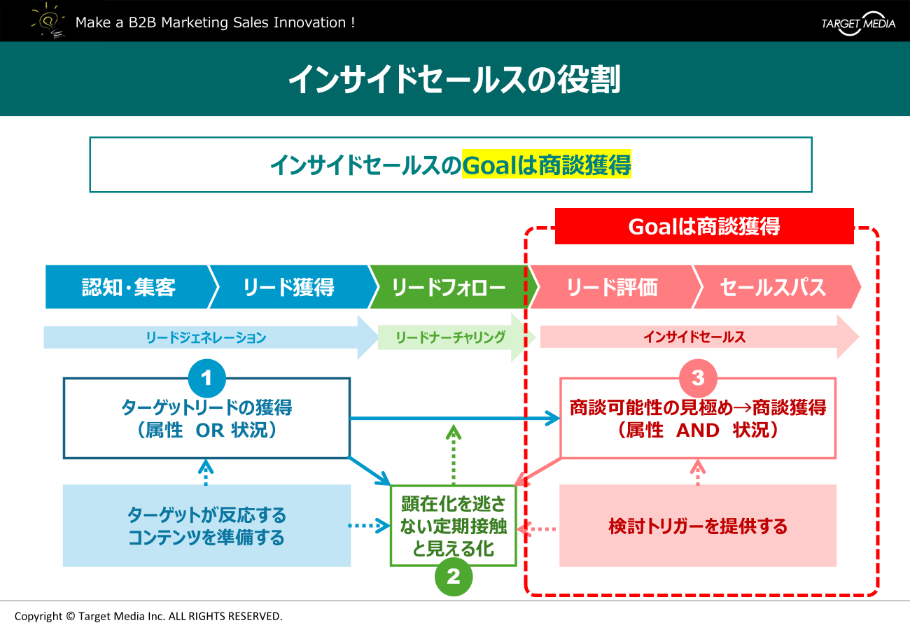 デジタルセールスにおけるインサイドセールスの役割