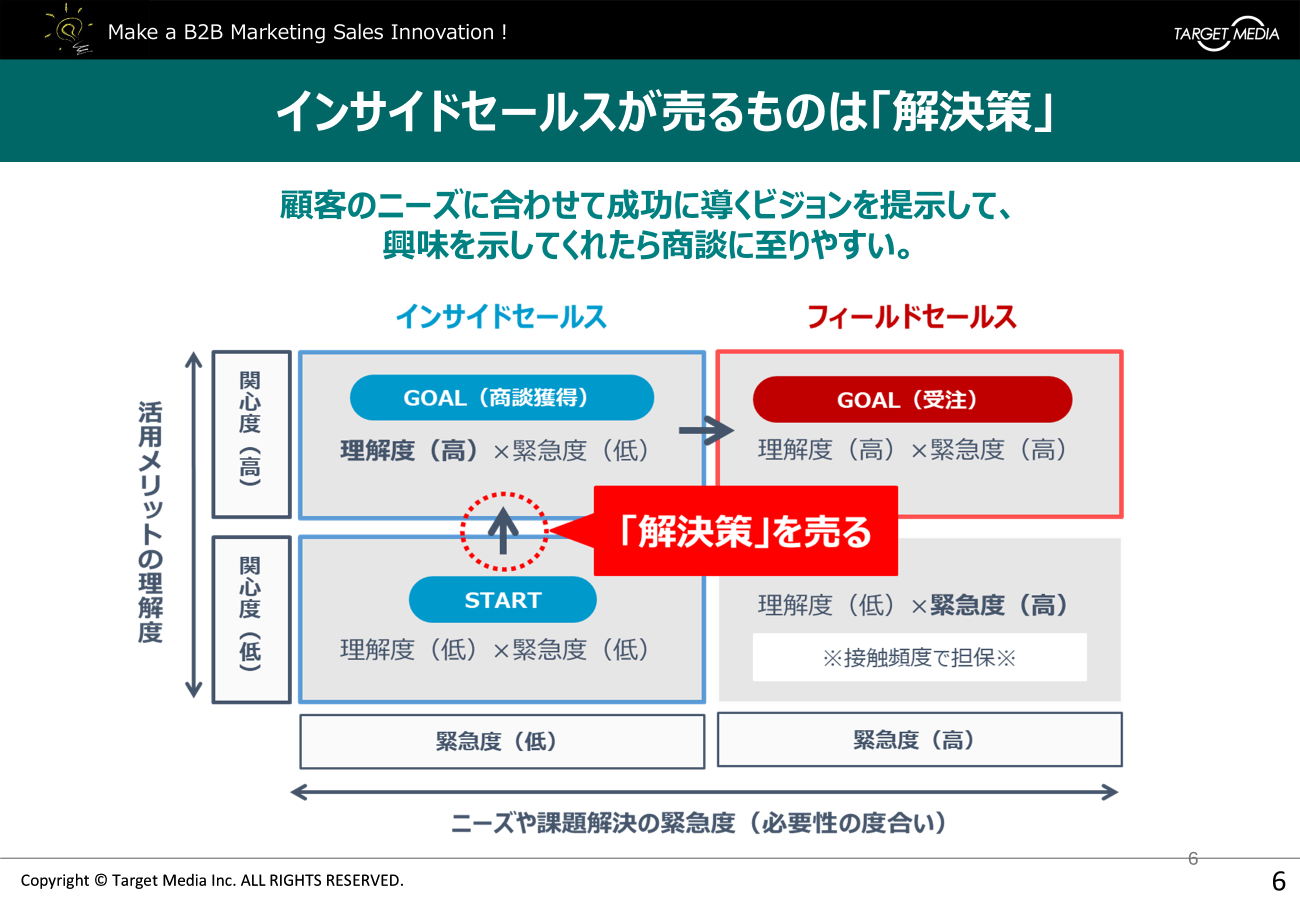 インサイドセールスが売るものは解決策